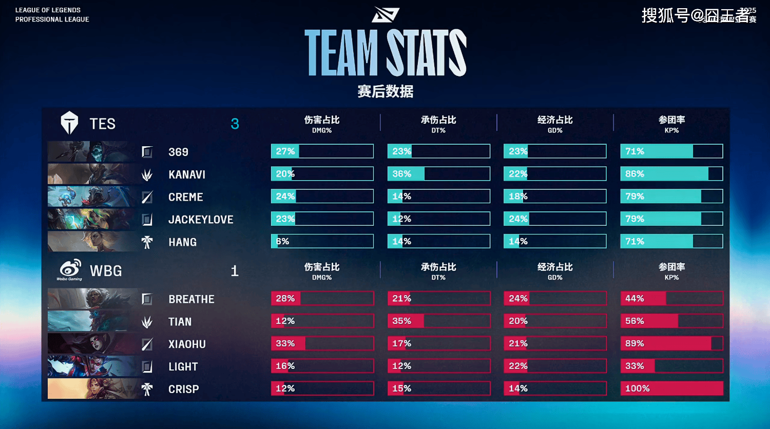 JDG碾压TES,Crisp完成史诗逆转峡谷大战四强赛,锁定晋级资格 JDG碾压TES,Crisp完成史诗逆转峡谷大战四强赛,锁定晋级资格